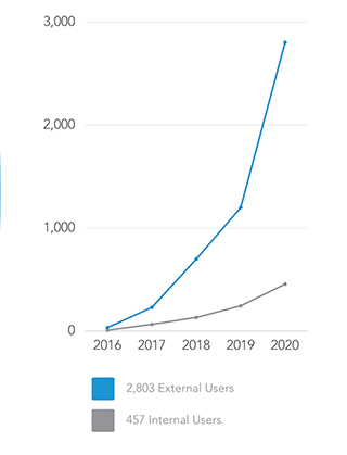 trak user growth
